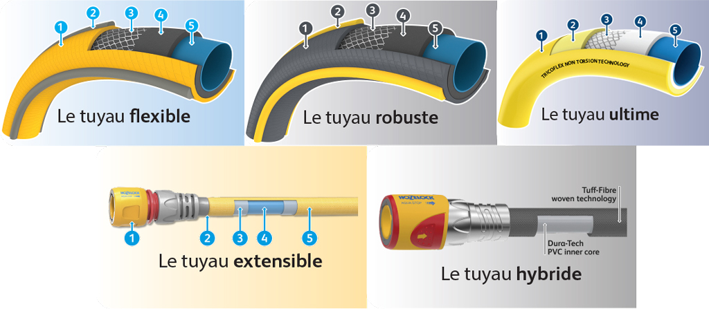 Comment choisir son tuyau d'arrosage de jardin ?